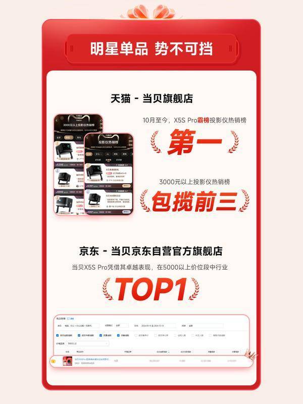 仪性价比最高！当贝X5S Pro市场成绩斐然尊龙凯时·中国网站2025年5000元投影(图2)