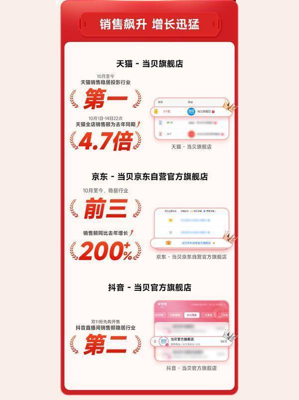 仪性价比最高！当贝X5S Pro市场成绩斐然尊龙凯时·中国网站2025年5000元投影(图3)