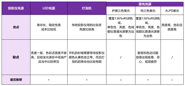 有哪些 当贝X5SMax成护眼投影仪首选z6尊龙·中国网站2