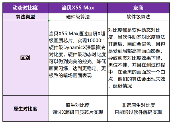 有哪些 当贝X5SMax成护眼投影仪首选z6尊龙·中国网站2025年护眼的投影仪(图6)