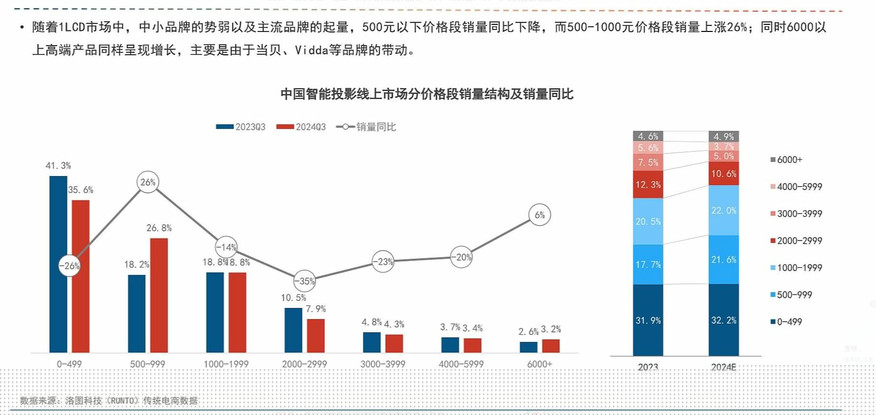 谱吗？2025年千元投影仪推荐尊龙凯时网站一千多的投影仪靠(图1)